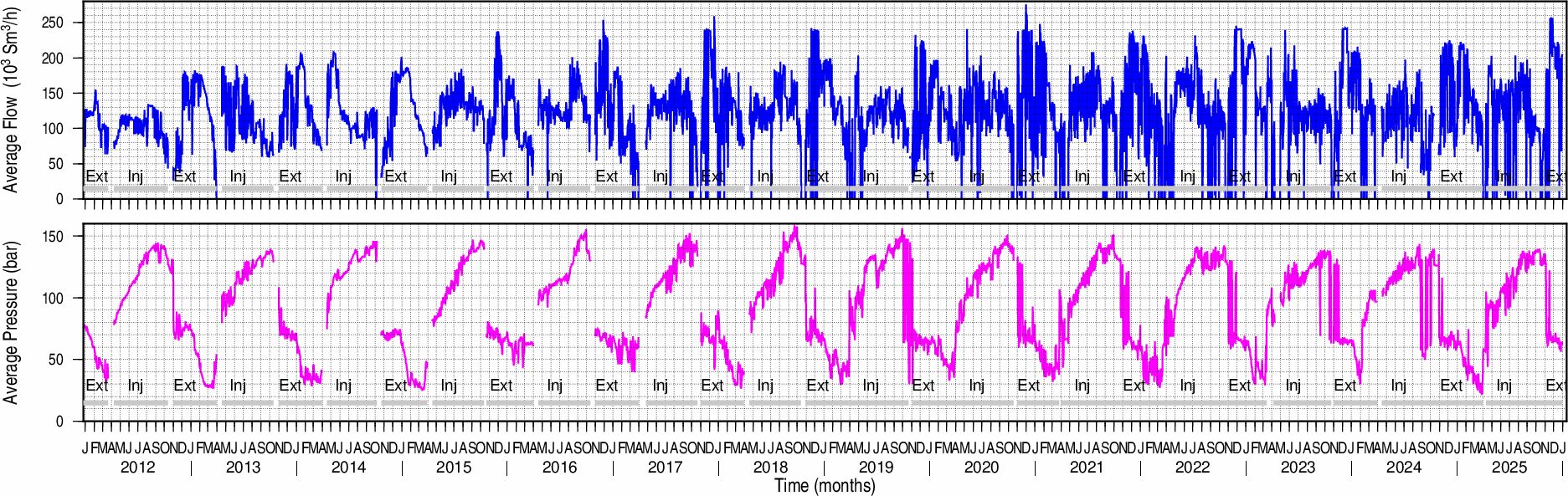 Flow and pressure data
